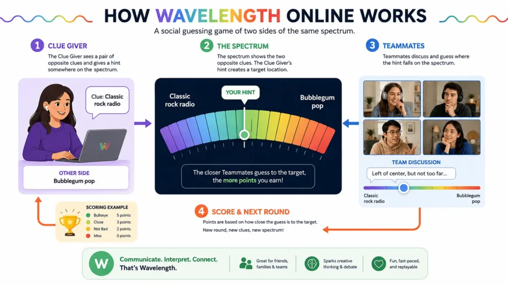 How to Play Wavelength Online With Friends A Complete Beginner’s Guide